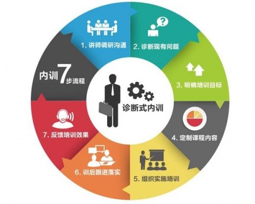 惠州企业管理咨询培训
